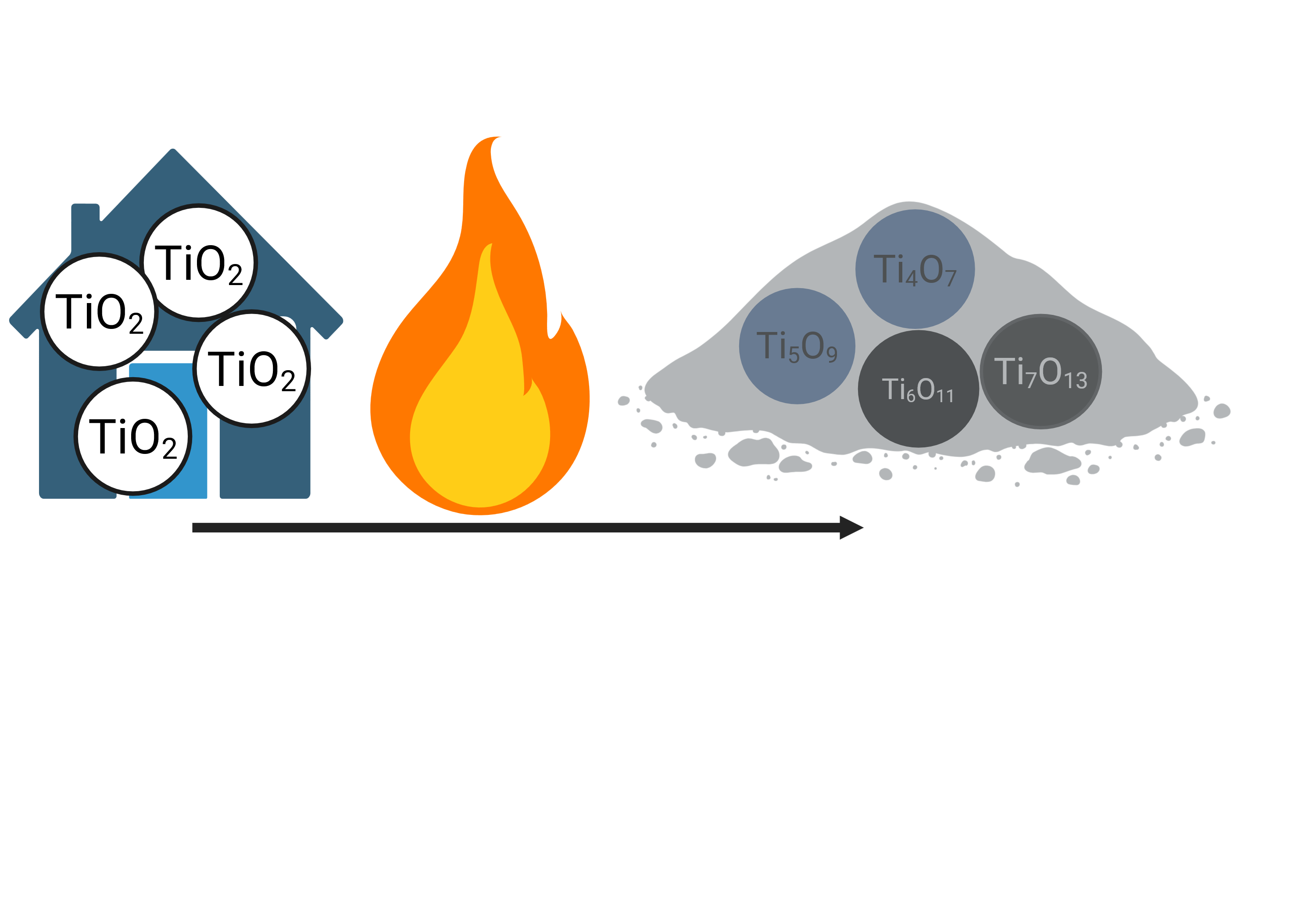 An arrow pointing to the right guides the through a schematic cartoon illustrating
                     the transition from titanium oxide (TiO2) particles in an unburned house on the left,
                     past a flame indicating fire, to a pile of ash on the right with particles showing
                     formulas for reduced titanium sub-oxides with formulas Ti3O5, Ti4O7, Ti5O9 and Ti6O11.