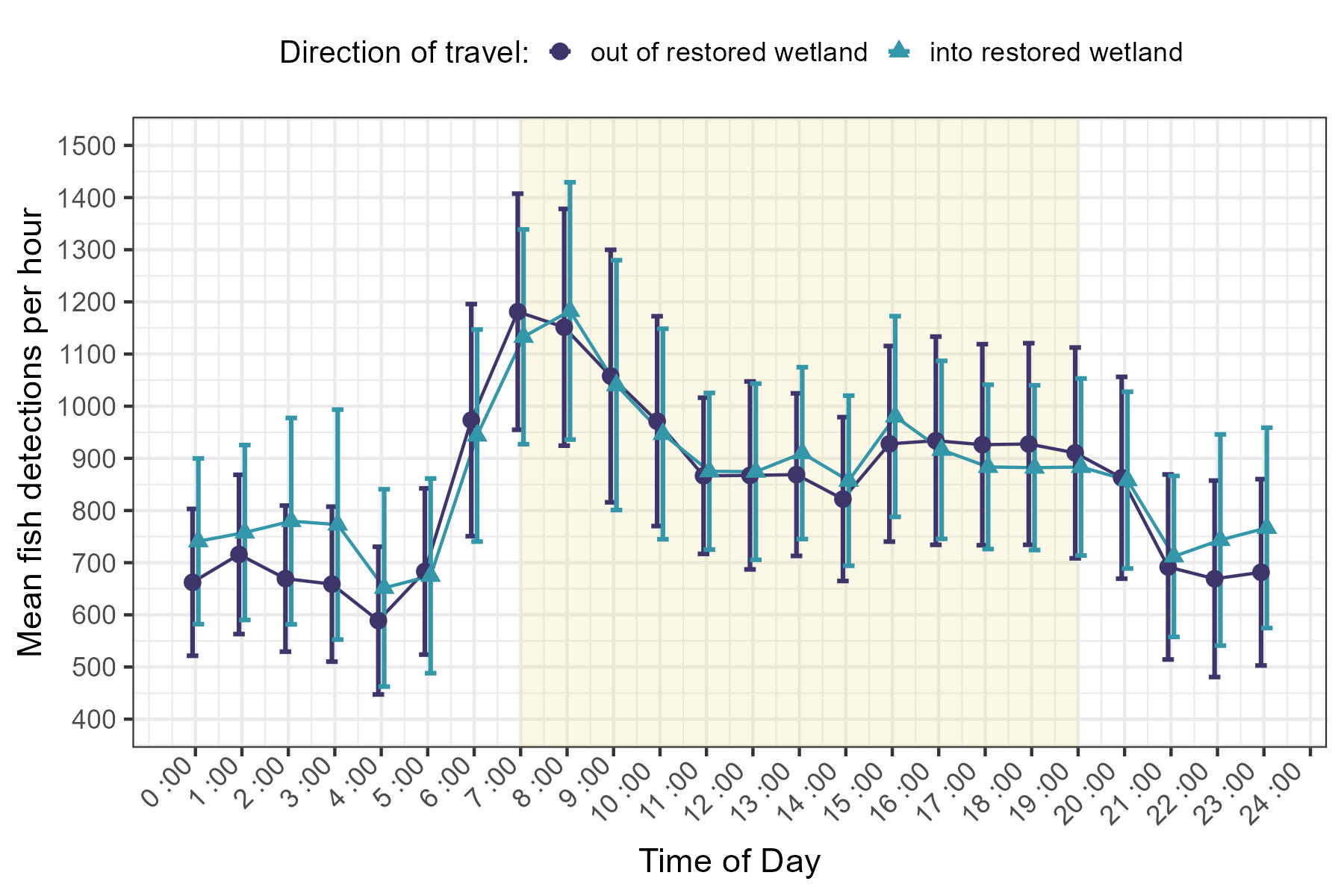 Fish detections were low overnight between 22:00 and 04:00, increased to a peak from
                     07:00 to 08:00, then gradually decreased.