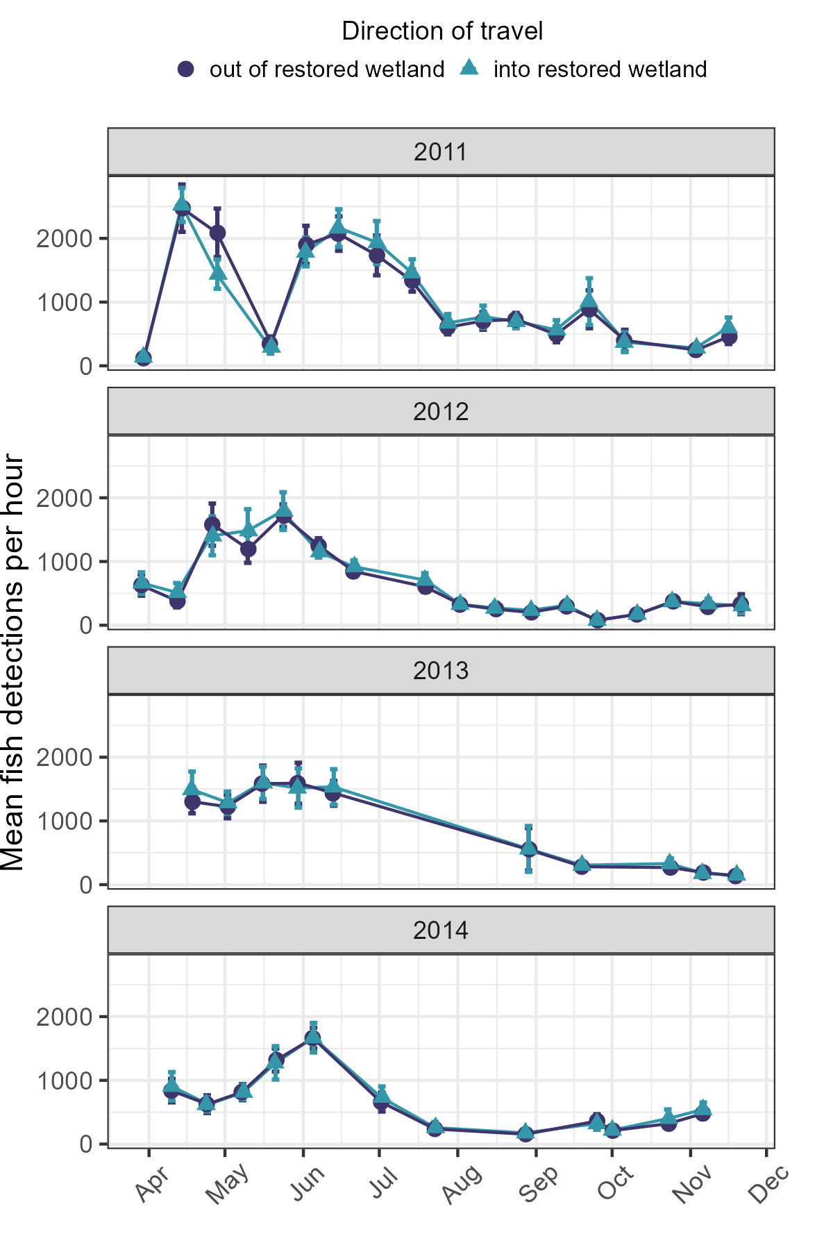 High alignment between fish entering and leaving restored wetland each year, with
                     highest movement observed in May and June.
