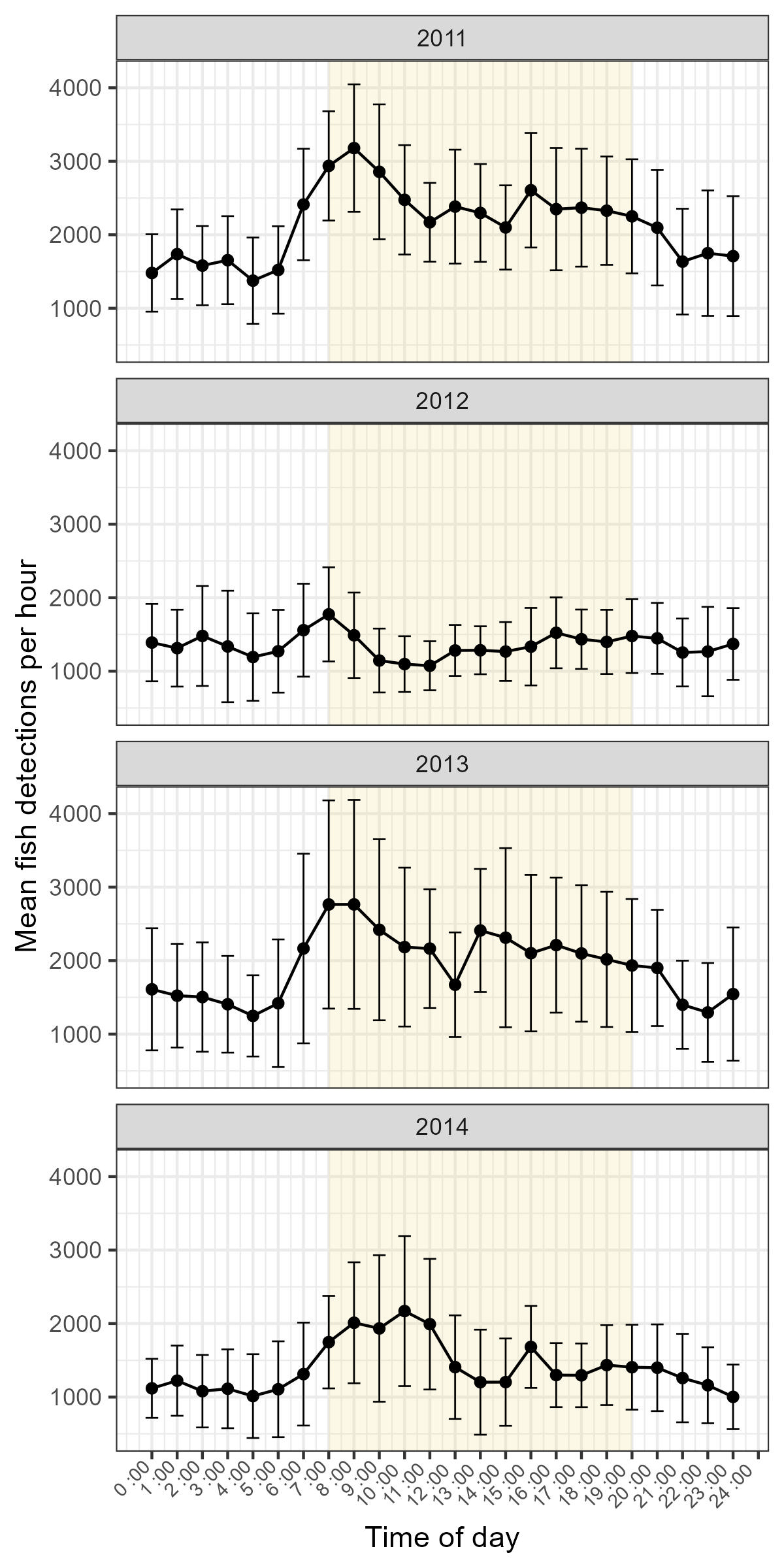 Among years, fish detections were generally lowest at night and highest between 07:00
                     and 10:00.