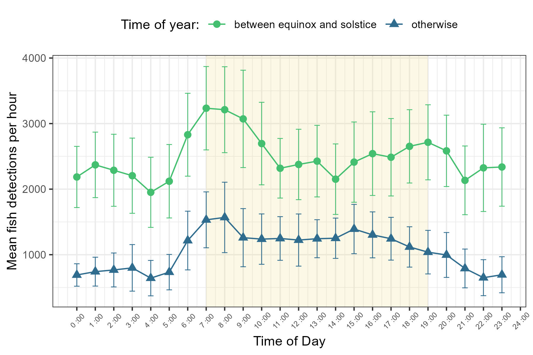 Significantly higher detections between equinox and summer solstice at all times of
                     day when compared to other times of year.