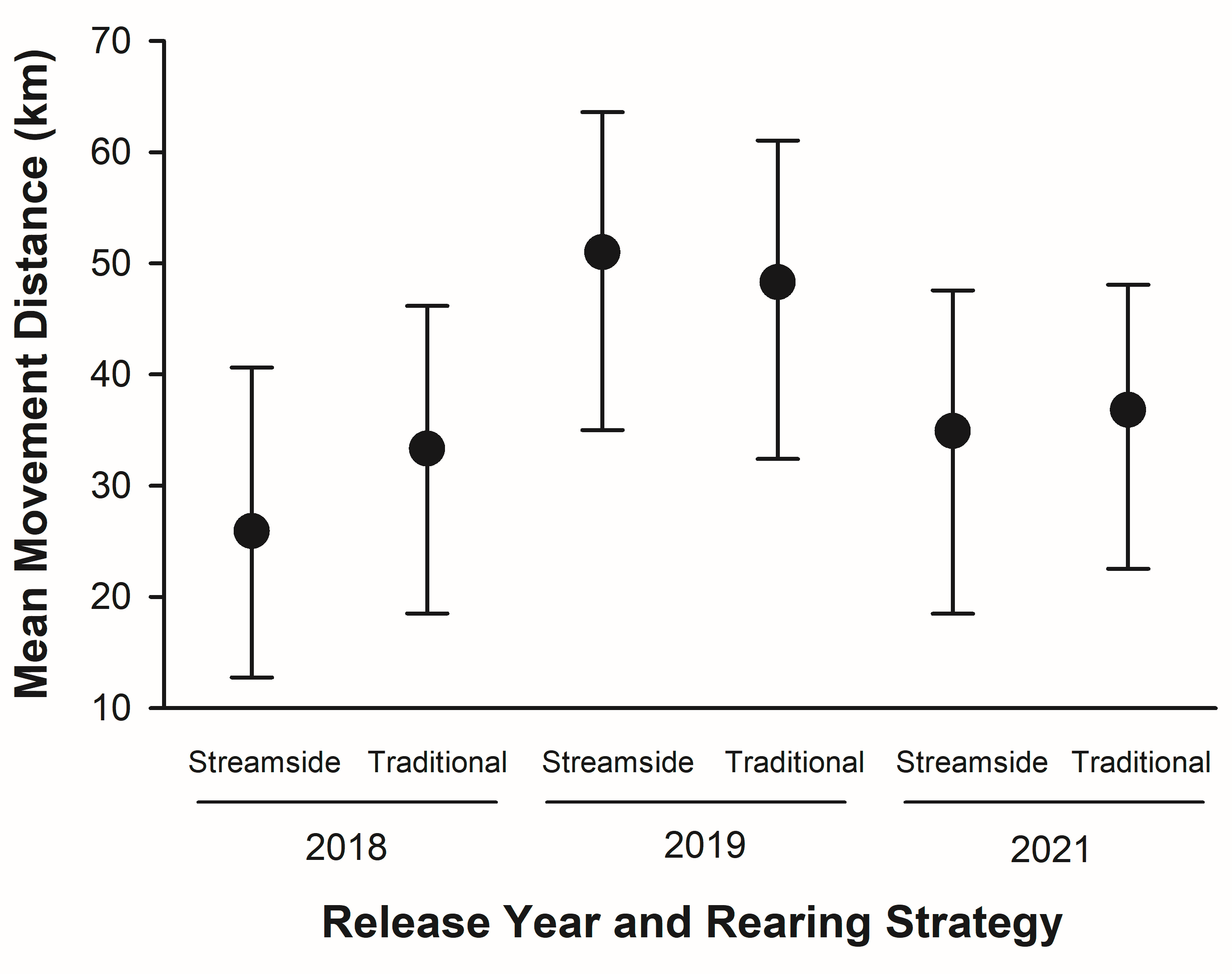 Movement distance was similar between rearing strategies and was greatest for the
2019 stocking cohort.