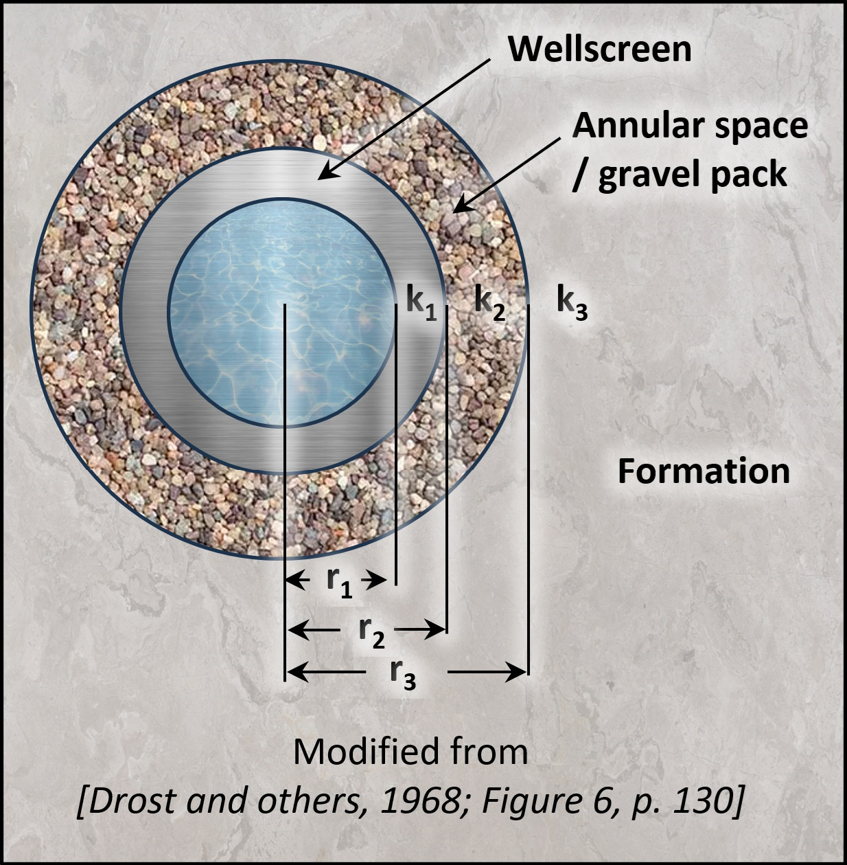 Three concentric circles with descriptors of well screen, annular space, formation,
                     and variable used in equation 2.