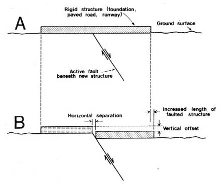 Figure 4. Effect of fault movement on a rigid structure built on an active fault. A, original construction; B, structure damaged by fault movement. Both vertical offset and horizontal separation are necessary consequences of displacement. Rigid structures may literally be pulled apart as faulting proceeds.