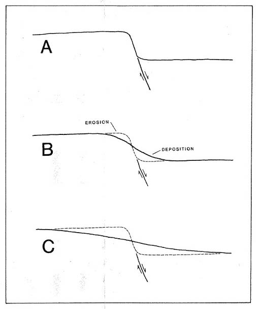 Figure 5. Topographic profiles across a hypothetical fault in the Houston area. A, shortly after displacement of the land surface. Scarp is sharp and has a steep slope. B, the same fault scarp modified by erosion. Material eroded from the upthrown side is deposited near the base of the scarp. The scarp now has a rounded form and a relatively gentle slope. Location of the fault trace in the absence of structural damage can only be approximated. C, fault scarp after grading for construction or after preparation of a field for rice cultivation. The scarp is all but destroyed; only a gentle slope remains in its place. The elevation difference between the upthrown and downthrown fault blocks remains, but the location of the underlying fault can only be estimated within broad limits because of extensive modification of the original topography.