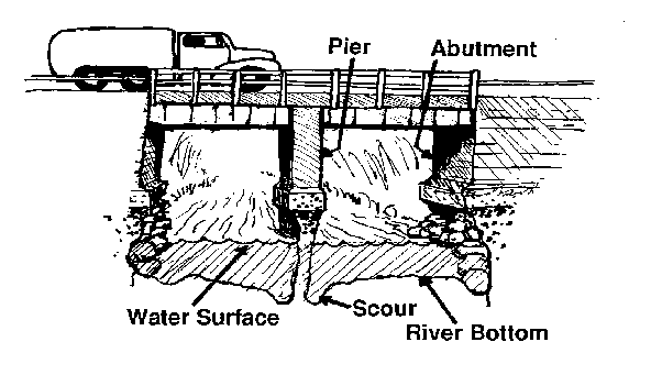 Graphic showing Bridge Scour