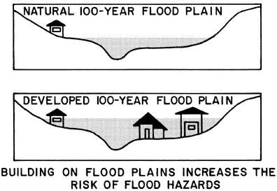 illustration of a natural
					  an developed 100-year flood plain