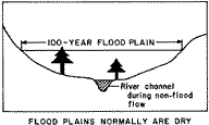  illustration
			   of a flood plain