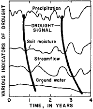 graph showing various indicators of drought