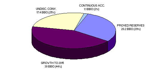 Estimated shares, as of January 1994, of crude oil that could be available for production during the next two decades through 2015. Sources consist of proved crude oil reserves, projected crude oil reserve additions through 2015 for fields discovered before 1992, estimates of economic crude oil in undiscovered conventional oil fields and economic crude oil from continuous-type oil accumulations
