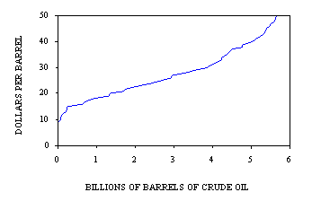 Incremental cost of finding, developing, and producing crude oil from undiscovered conventional oil fields and crude oil from continuous-type oil accumulations in US regions; A. Region 1 Alaska