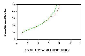 Incremental cost of finding, developing, and producing crude oil from undiscovered conventional oil fields and crude oil from continuous-type oil accumulations in US regions; D. Region 4 Rocky Mountains and Northern Great Plains