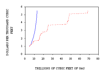 Incremental cost of finding, developing, and producing non-associated gas from undiscovered conventional gas fields and unconventional non-associated gas from assessed continuous-type gas accumulations and coalbed gas in US regions; D. Region 4 Rocky Mountains and Northern Great Plains; E. Region 5 West Texas and Eastern New Mexico; F. Region 6 Gulf Coast. 