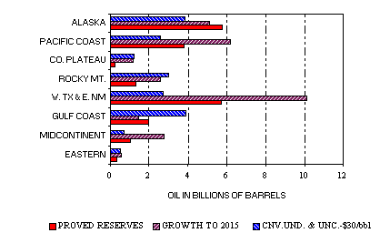Estimates as of January 1994 of proved crude oil reserves, projected crude oil reserve additions through 2015 for oil fields discovered before 1992, and the combined estimates of crude oil in undiscovered conventional oil fields and from continuous-type oil accumulations having incremental costs of $30 per barrel