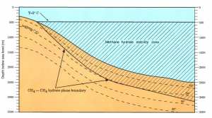 Figure 7. General stability range of methane hydrates on continental margins.