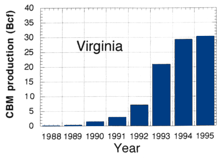 Annual coalbed methane production in Virginia (Bcf)