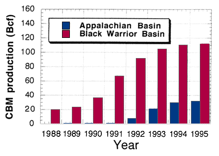 Comparison of coalbed methane production in the central and northern Appalachian basin with that of the Black Warrior basin