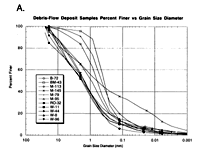 Grain size distribution of ten samples of matrix from depositional fans