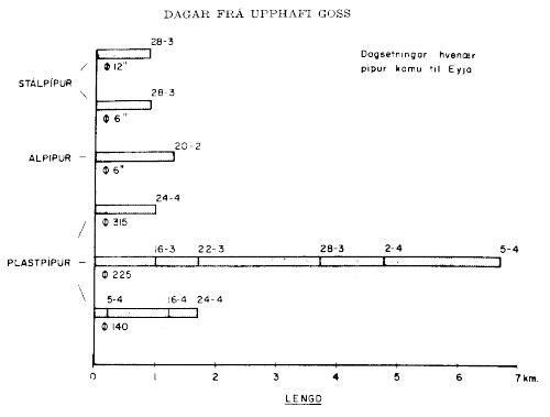 Figure 12.  Graph showing type of pipe used in the lava-cooling operations 
