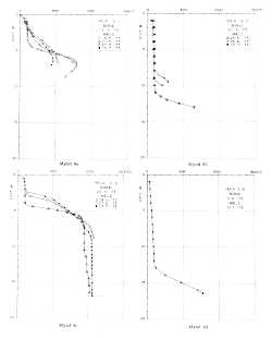 Figure 17. Temperature measurements in borehole I, II, III, and VIII