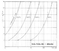 Figure 20. Graph showing normal rate of cooling of lava over time with depth from the surface