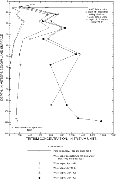 graph showing tritium concentration