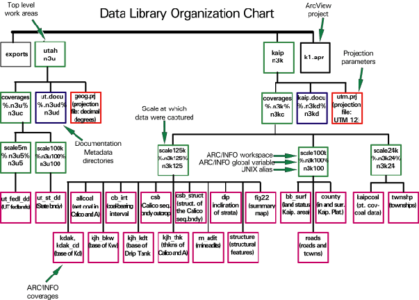 Usgs Org Chart