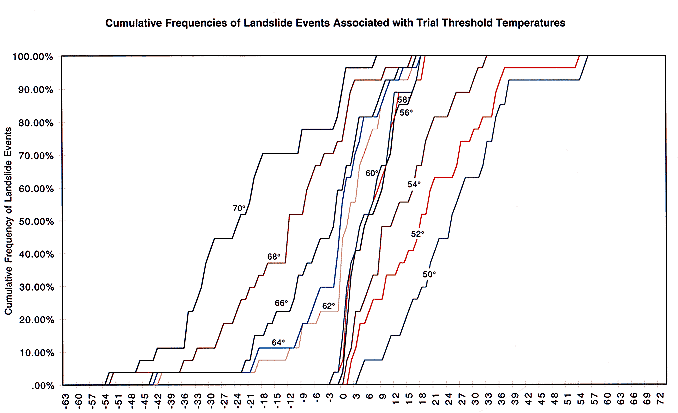 Cumulative Frequencies of Landslide Events