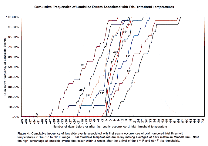 Cumulative Frequencies of Landslide events/threshold temperatures