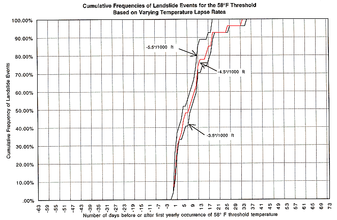 Cumulative frequencies of landslide events/ 58 degree threshold