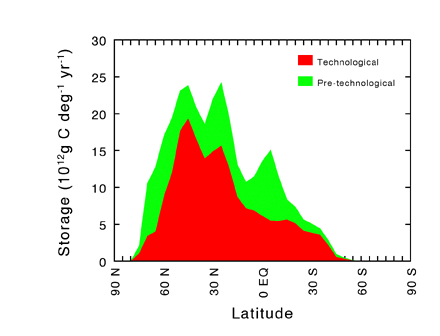 Carbon storage vs latitude