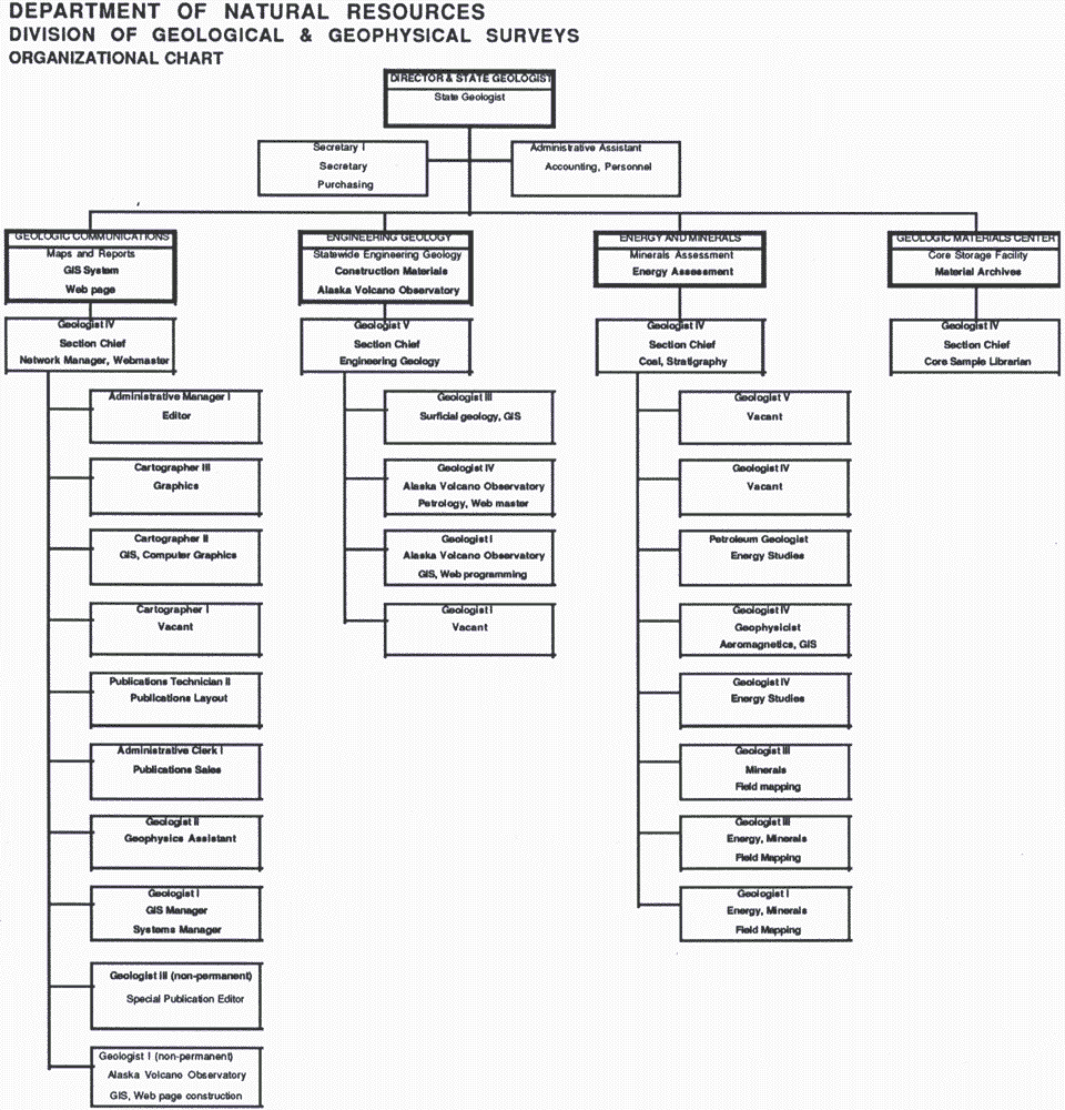 Organizational chart of the Alaska Division of Geological and Geophysical Surveys
