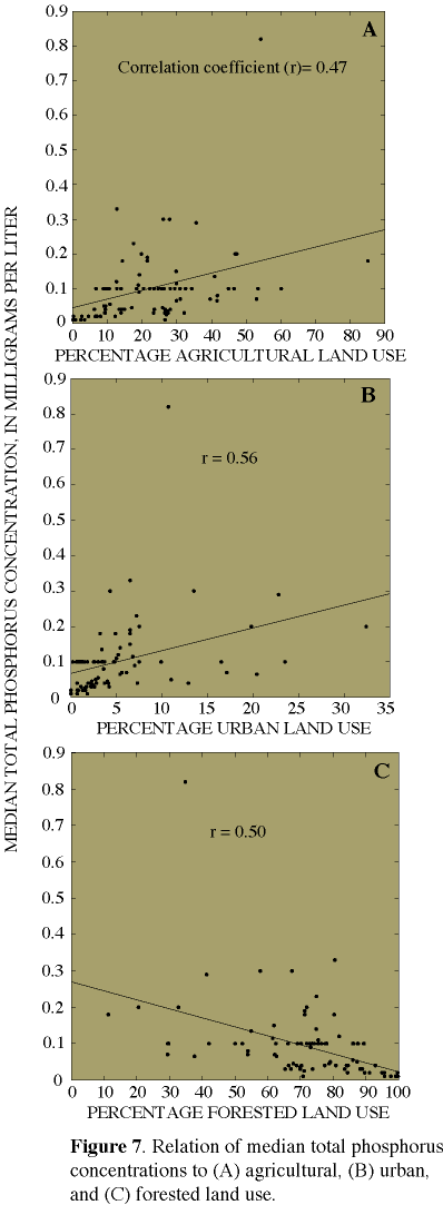Graph showing relation of median total phosphorus concentration to agricultural, urban, and forested land use