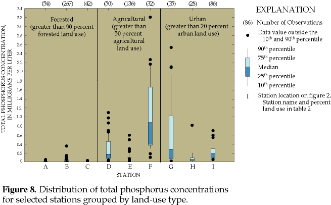 Graph showing distribution of total phosphorus concentrations for selected stations grouped by land-use type