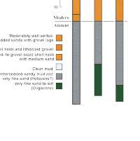 Fig. 11, Cross-section (A-A') of an inner shelf crescentic dune, with accompanying sidescan sonar imagery and interpretation of cores penetrating the inner shelf dune above 