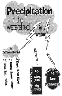 precipitation in the watershed illustration