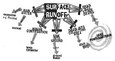 surface runoff action illustration