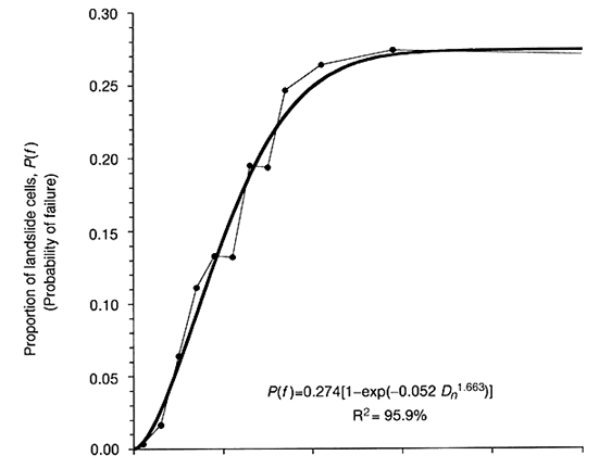 Proportion of landslide cells as a function of Newmark displacement.