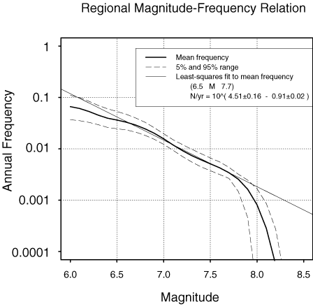 Frequency-magnitude relation predicted by the WG99 regional model, fit by a Gutenberg-Richter model.