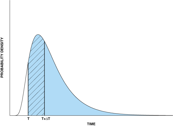 Probability density function for a time-dependent probability model.