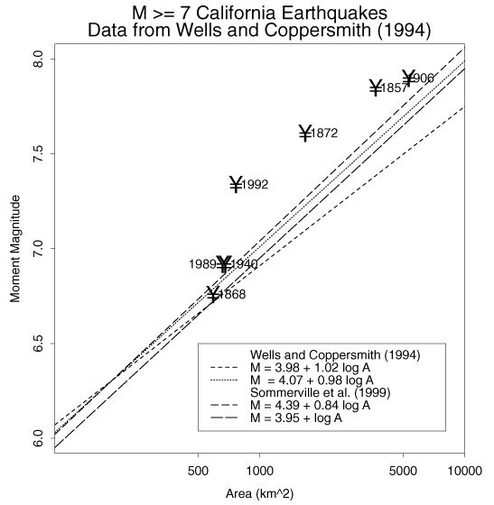 Magnitude versus area for major strike-slip faults, with the various fits of Wells and Coppersmith (1994) and Somerville et al. (1999).