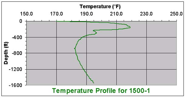 temperature chart