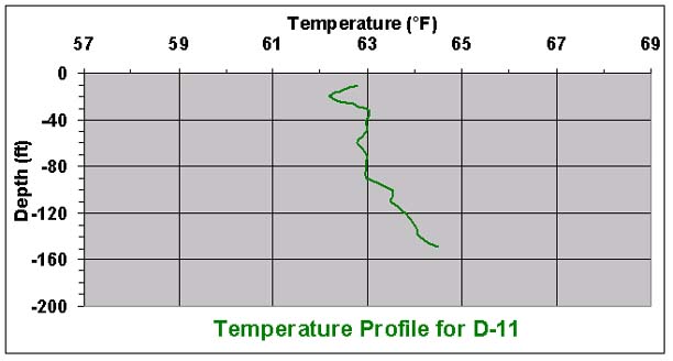 temperature chart