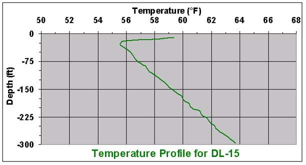 temperature chart