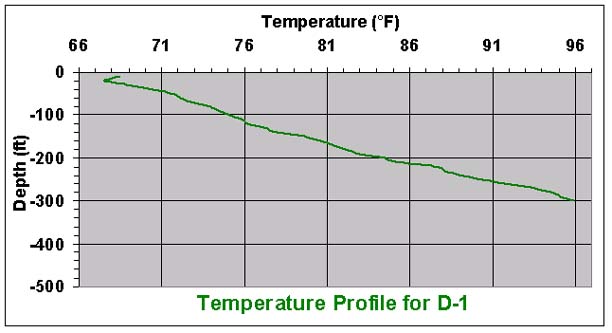 temperature chart