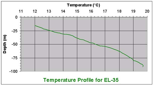 temperature chart