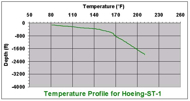 temperature chart