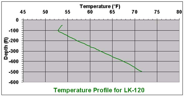 temperature chart