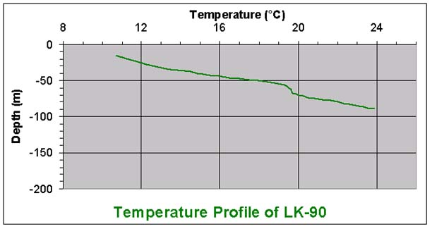 temperature chart