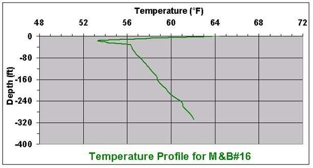 temperature chart